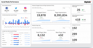 Tableau de bord de kpi avec klipfolio