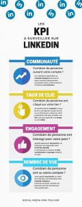 Infographie reprenant les principaux KPIs à suivre sur LinkedIn.