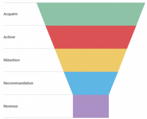 La technique de growth hacking du tunnel AARRR