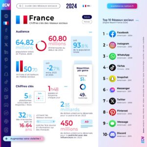 Statistiques réseaux sociaux France 2024, top plateformes.