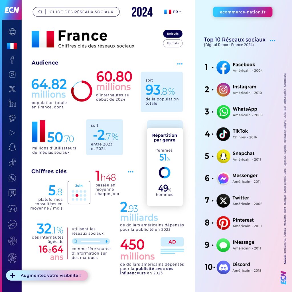 Statistiques réseaux sociaux France 2024, top plateformes.